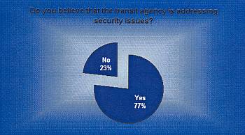 Perception of security on transit
 by region